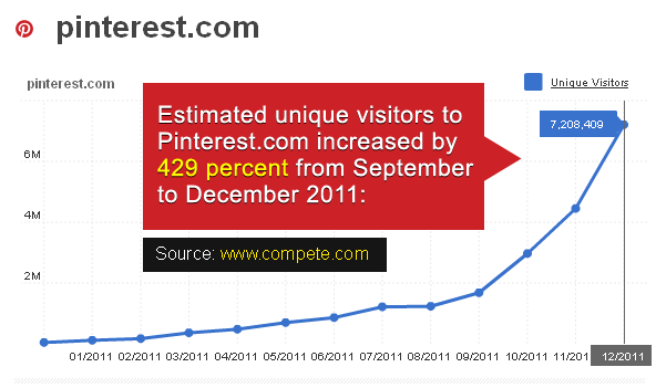 Pinterest traffic statistics by Compete