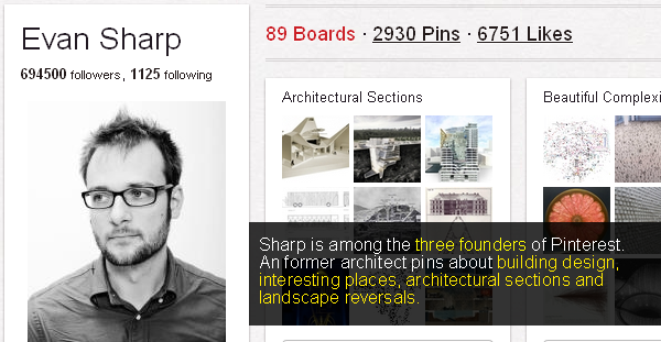 Sharp, among 3 founders of Pinterest has 694500 followers