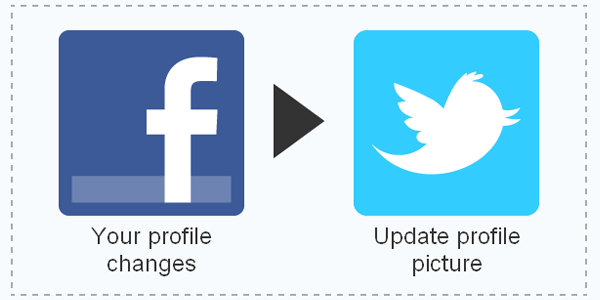 When Facebook profile picture changes, update Twitter profile picture ifttt recipe