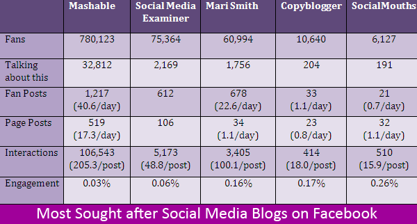 5 most popular social media blogs on facebook